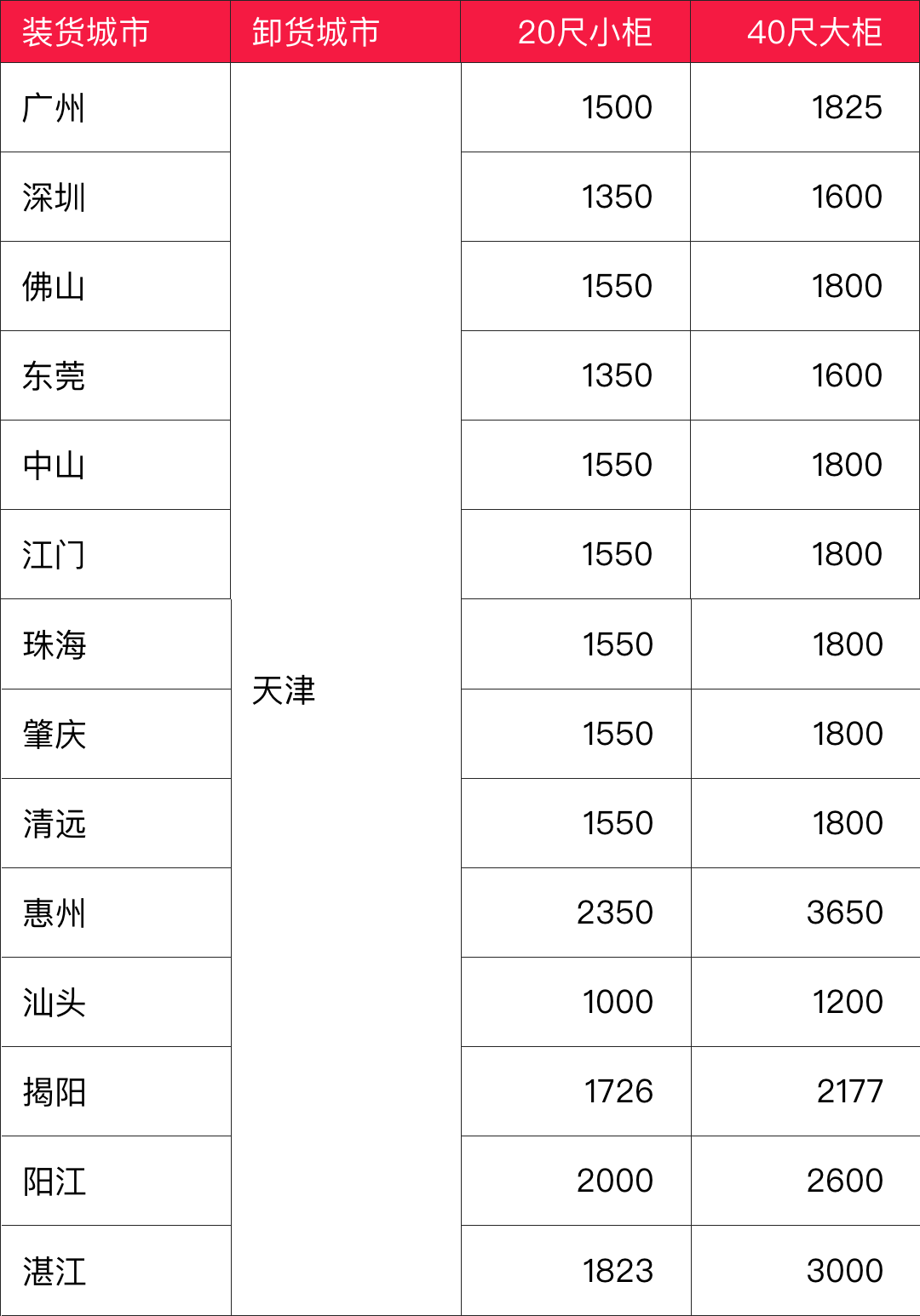 海运价值一览表|10月广东多个城市到天津海运价值如下