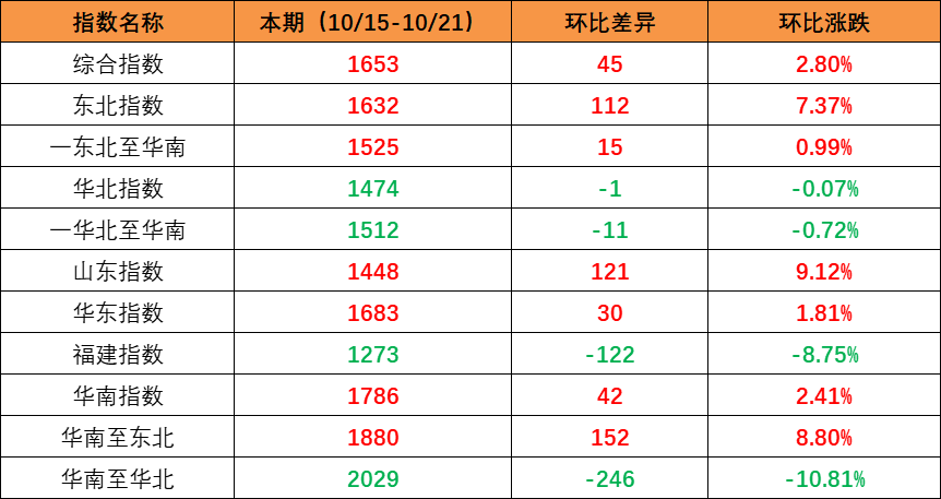 市场需要回升，本期内贸集装箱运价指数环比上升（2022年10月15日至10月21日）