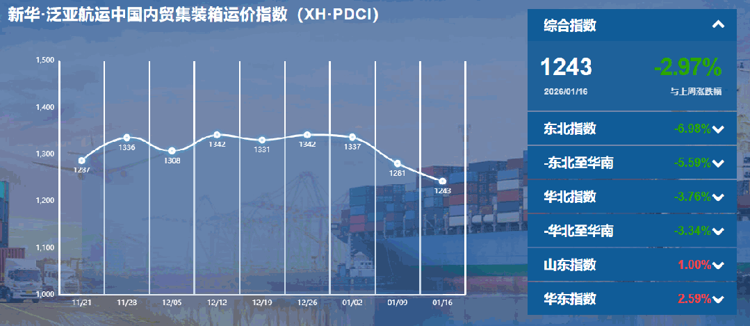 内贸集装箱运价指数持续下行，货主迎来成本优化窗口期