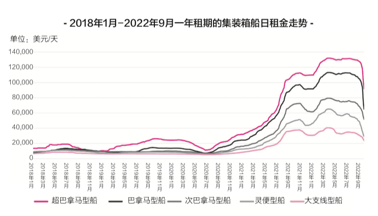 海运价值已经跌落神坛，天价运费时期已闭幕