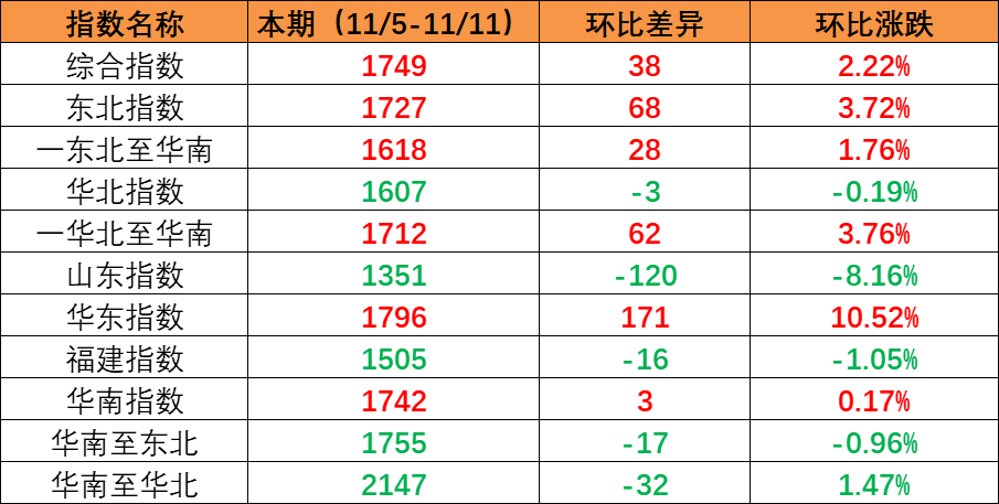 国内市场需要持续增长，本期内贸集装箱运价指数环比持续上涨（2022年11月5日至11月11日）