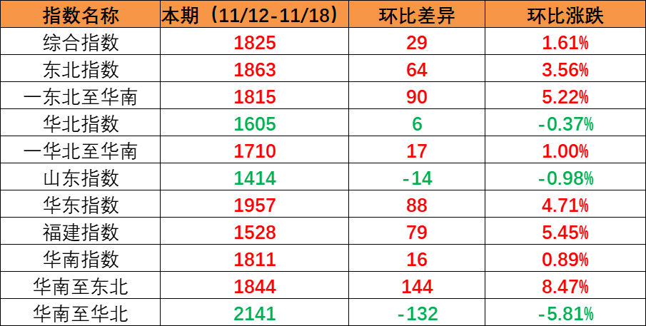 2022-1119至1125