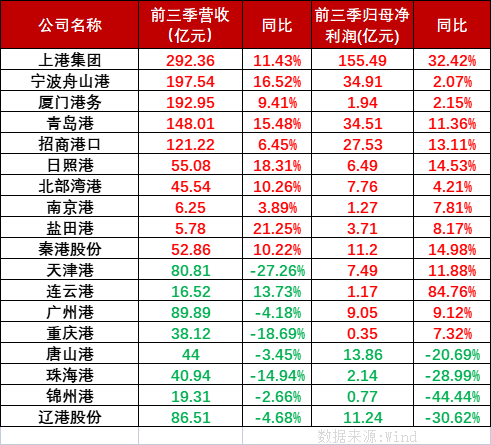 2022年第四时度货运表贸承压内贸运输有望增长，国内港口上市公司前三季业绩分化显著。