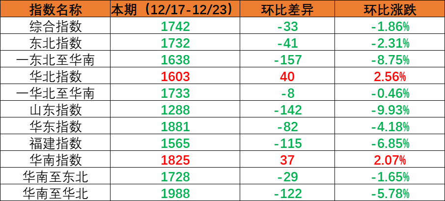 内贸海运市场需要维持不变指数环比着落，本期（2022年12月17日至12月23日）内贸集装箱运价四条流向指数全面着落。