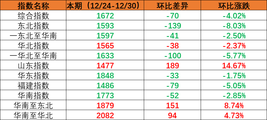 内贸海运市场需要幼幅回落，本期（2022年12月24日至12月30日）内贸集装箱运价指数环比着落。