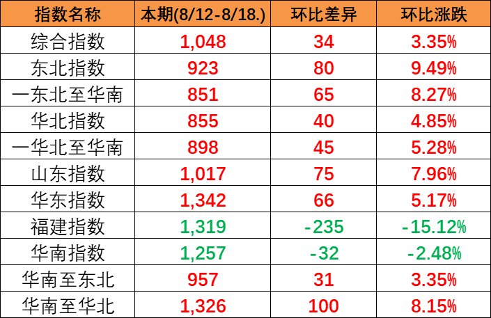本期中国内贸集装箱运价指数“三涨三跌” 四只流向子指数全数上涨
