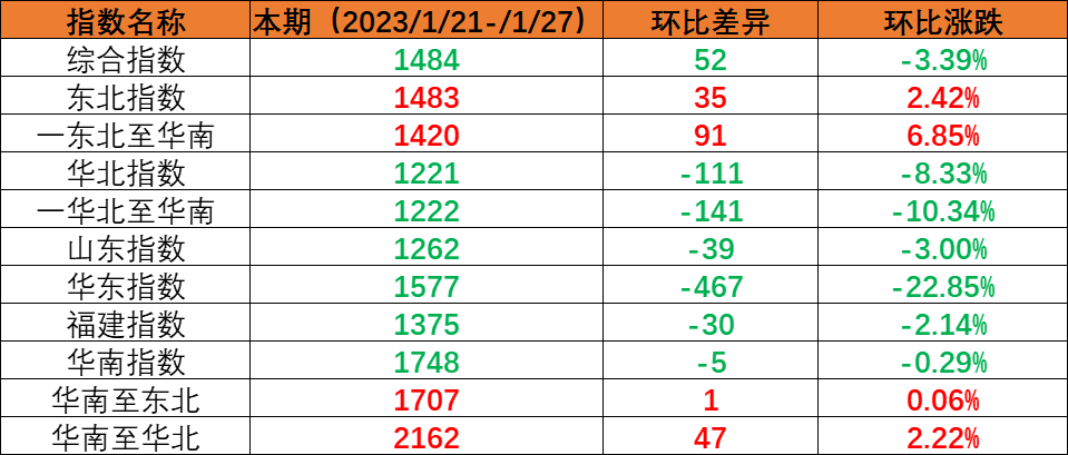 假期期间市场运量处于低位，本期（2023年1月21日至1月27日）内贸海运集装箱运价指数环比持续回落