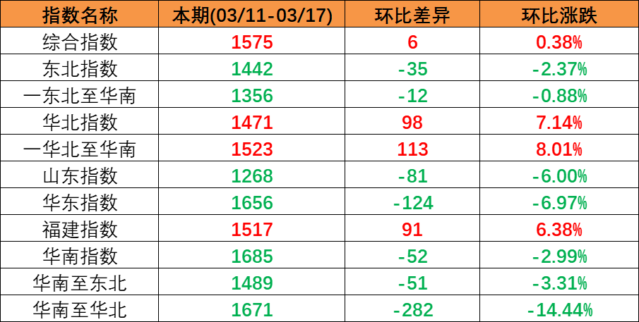 内贸海运市场安稳运行，本期（2023年3月11日至3月17日）中国内贸集装箱运价指数微涨