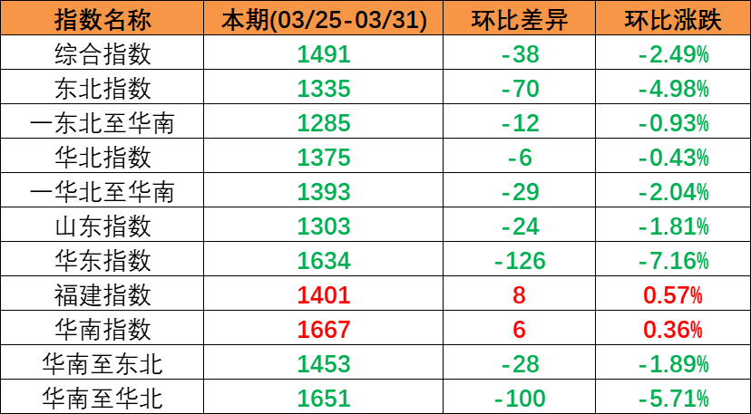 内贸海运市场持续回落，本期（2023年3月25日至3月31日）中国内贸集装箱运价指数出现着落趋向