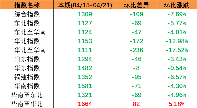市场需要偏弱，本期（2023年4月15日至4月21日）中国内贸集装箱运价指数持续着落
