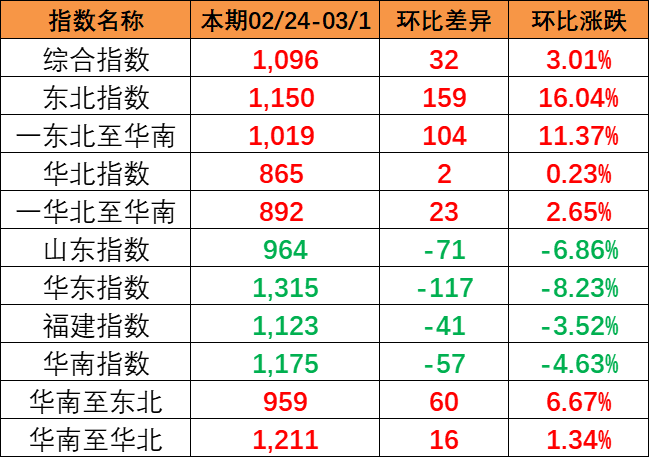 流向指数全线上涨，本期中国内贸集装箱运价指数报1096点（2024年2月24~3月1日）