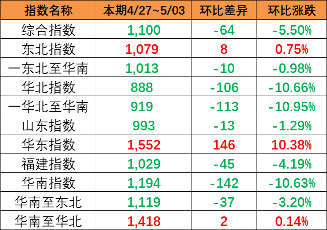 海运价值指数持续着落，本期（4月27~5月3日）中国内贸集运指数着落5.5%