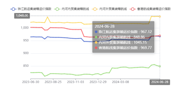 西江洪水致表来货物削减，珠江航运综合运价指数报收948.97