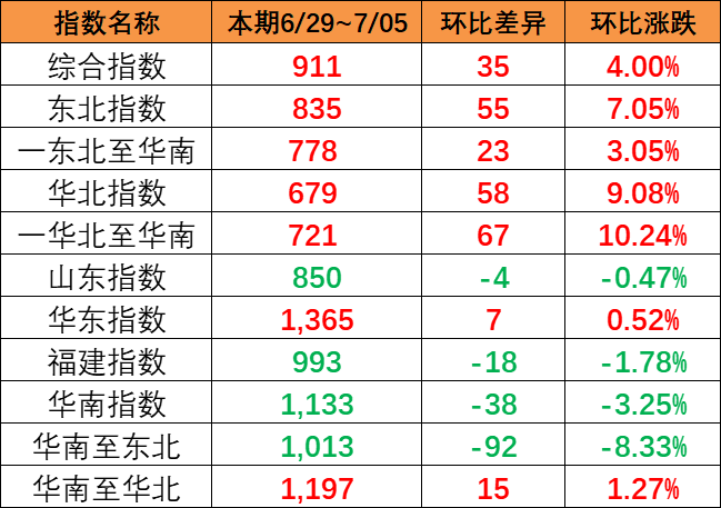 本期（6月29~7月5日）中国内贸集运指数报911点，上涨35点