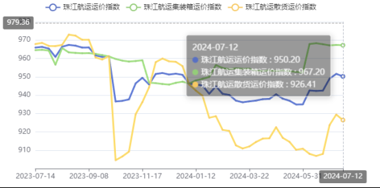 高温持续需要降落，本期珠江航运综合运价指数报收950.2