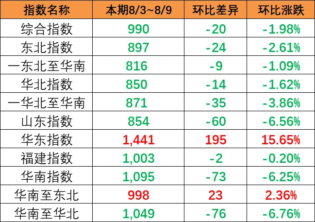 市场总量萎缩影响，本期（8月3~9日）中国内贸集运指数着落1.57%