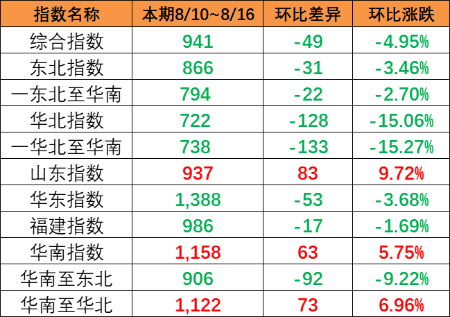 陆续降雨影响市场出运，本期（8月10~8月16日）中国内贸集运指数报941点