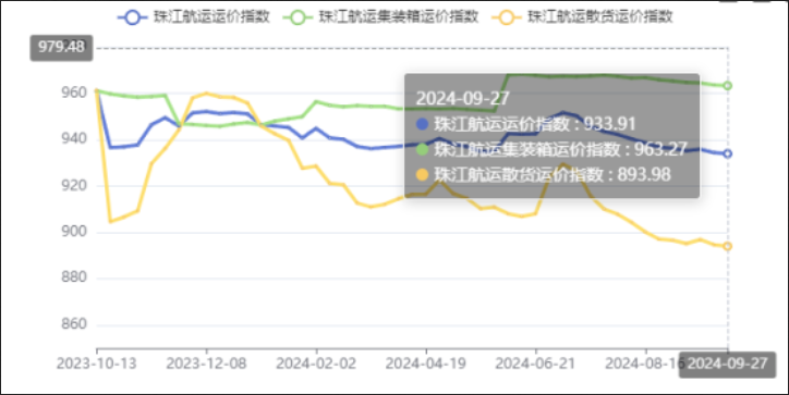 节前效应出现，本期（2024年09月27日）珠江航运集装箱运价指数报963.27点