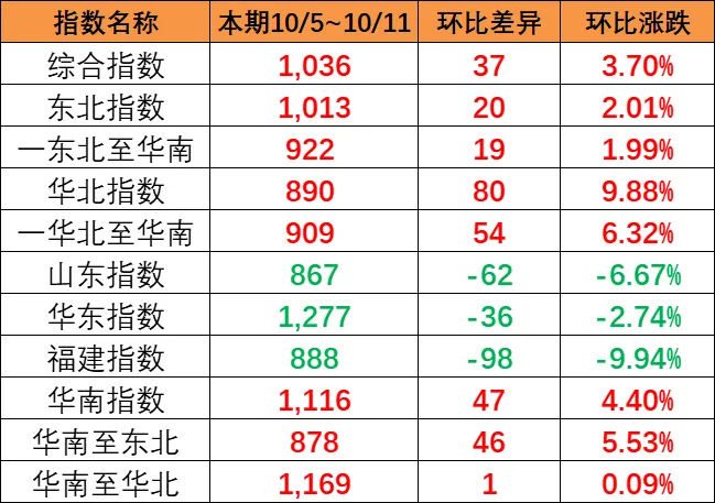 东北和华北到华南涨幅较大，本期（10月5~11日）中国内贸集运指数报1036点