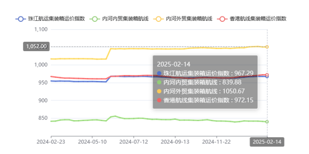 集装箱航路运价整体维稳，2025年第五期珠江航运指数幼幅着落
