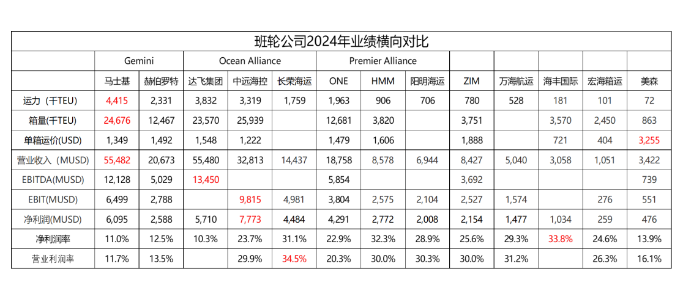 从财报看，2024年全球集装箱海运公司谁才是真正的王者？