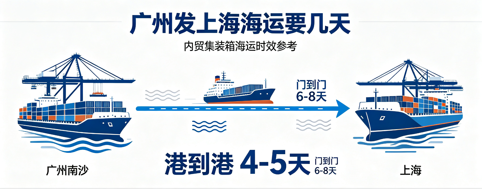 昭通发上海海运要几天？时效、流程全解析