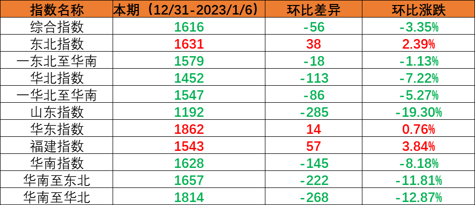 6043de717581900b4b6f7f4d004e9aa263c2485941a73 内贸集装箱运输市场需要幼幅回落
,本期(2022年12月31日至2023年1月6日)中国内贸集装箱运价指数环比着落