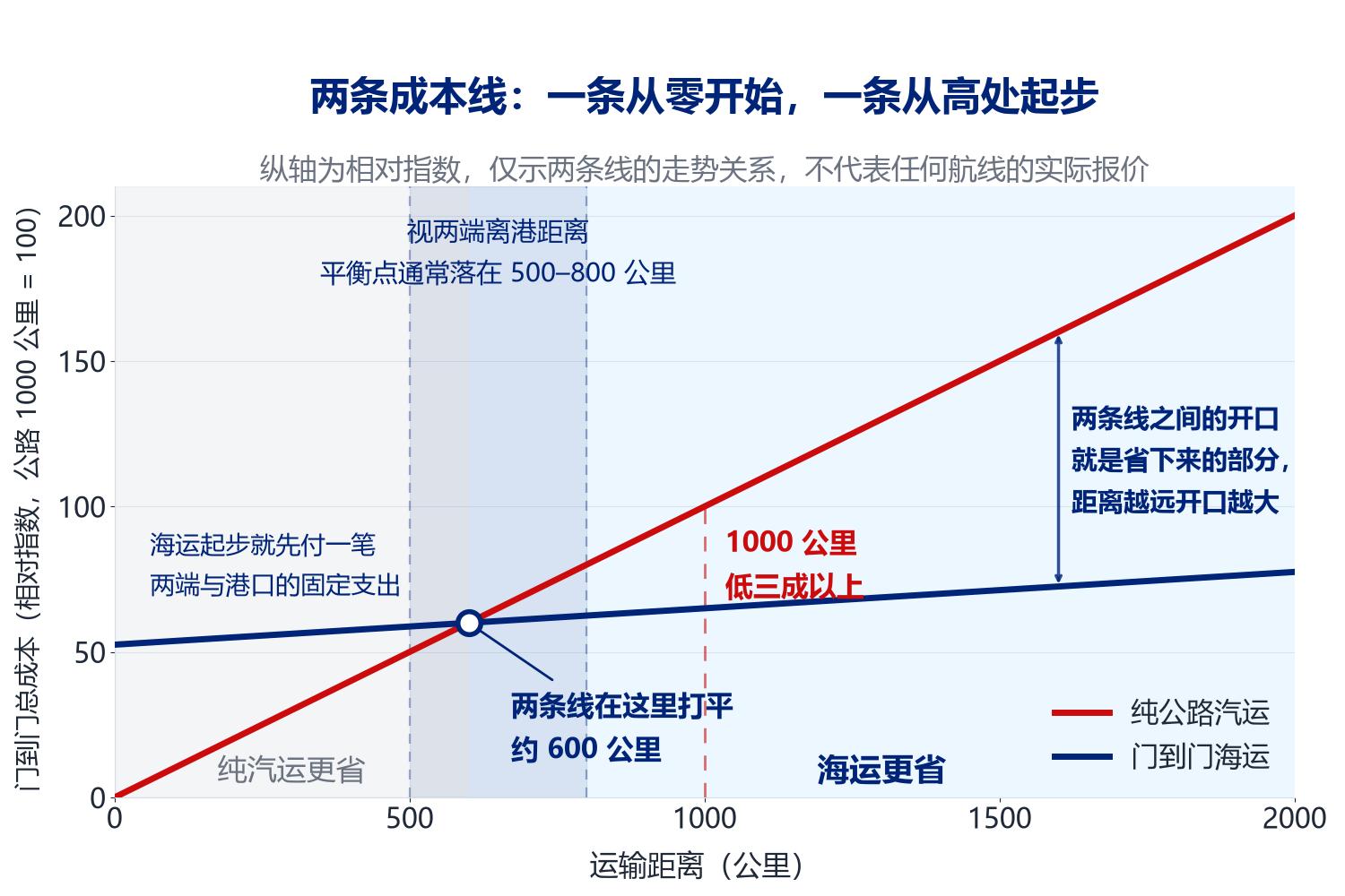 纯公路汽运与门到门海运两条成本线的走势对比图