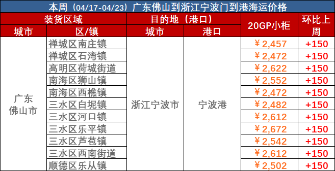 2023年4月17日~04月23日内贸海运集装箱海运费报价（广东拉萨&harr;浙江孝感）