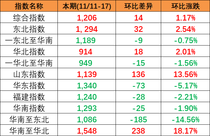 f471100023a37cfc53cfd48fa756e3d4656193db4309b 本期(2023/11/11~17)中国内贸集装箱运价指数幼幅上涨